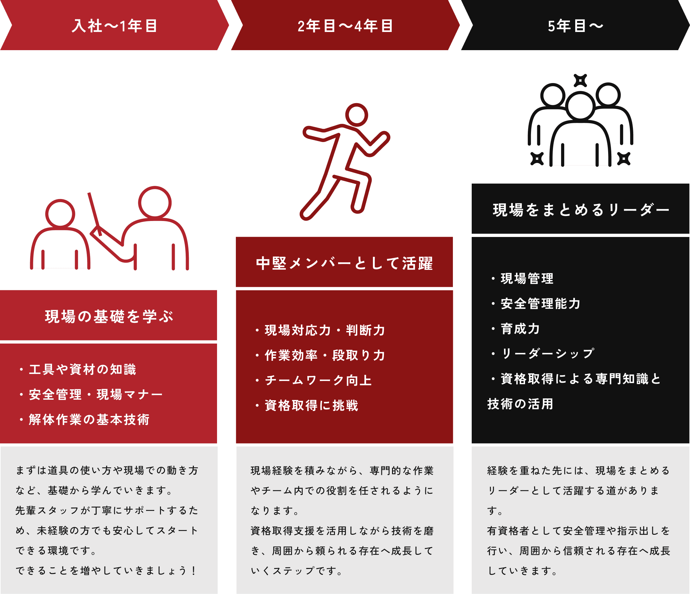 キャリアパス（入社〜1年目：現場の基礎を学ぶ、2年目〜4年目：中堅メンバーとして活躍、5年目〜：現場をまとめるリーダー）